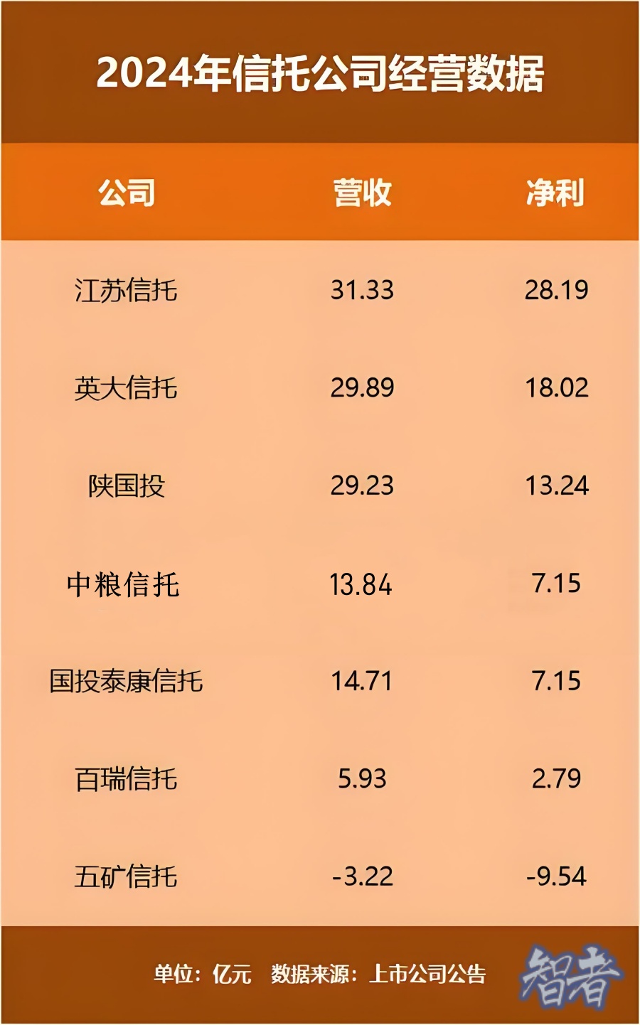 多家 信托 公司業(yè)績(jī)出爐，凈利最高者28.19億元-第2張圖片.jpg