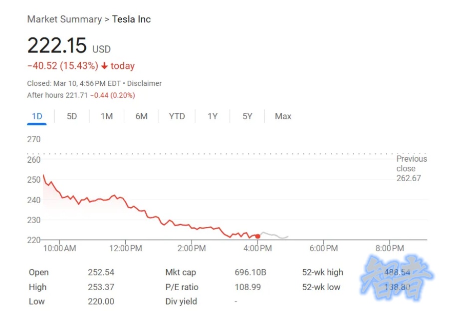 特斯拉 跌超15%，股價(jià)較最高自由落體式腰斬！-第2張圖片.jpg
