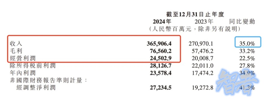 造車半年狂攬 320 億，小米 交出史上最強(qiáng)財(cái)報(bào)-第2張圖片.jpg