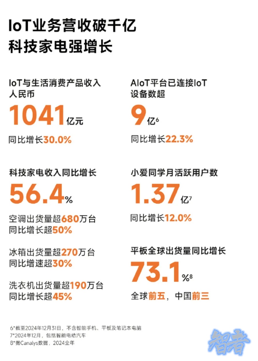 造車半年狂攬 320 億，小米 交出史上最強(qiáng)財(cái)報(bào)-第3張圖片.jpg