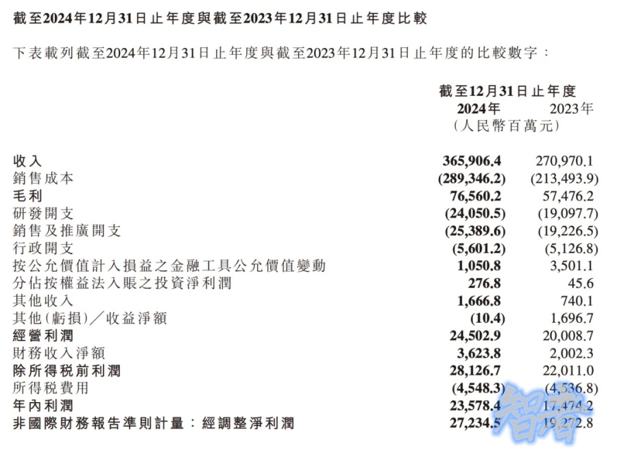 造車半年狂攬 320 億，小米 交出史上最強(qiáng)財(cái)報(bào)-第5張圖片.jpg