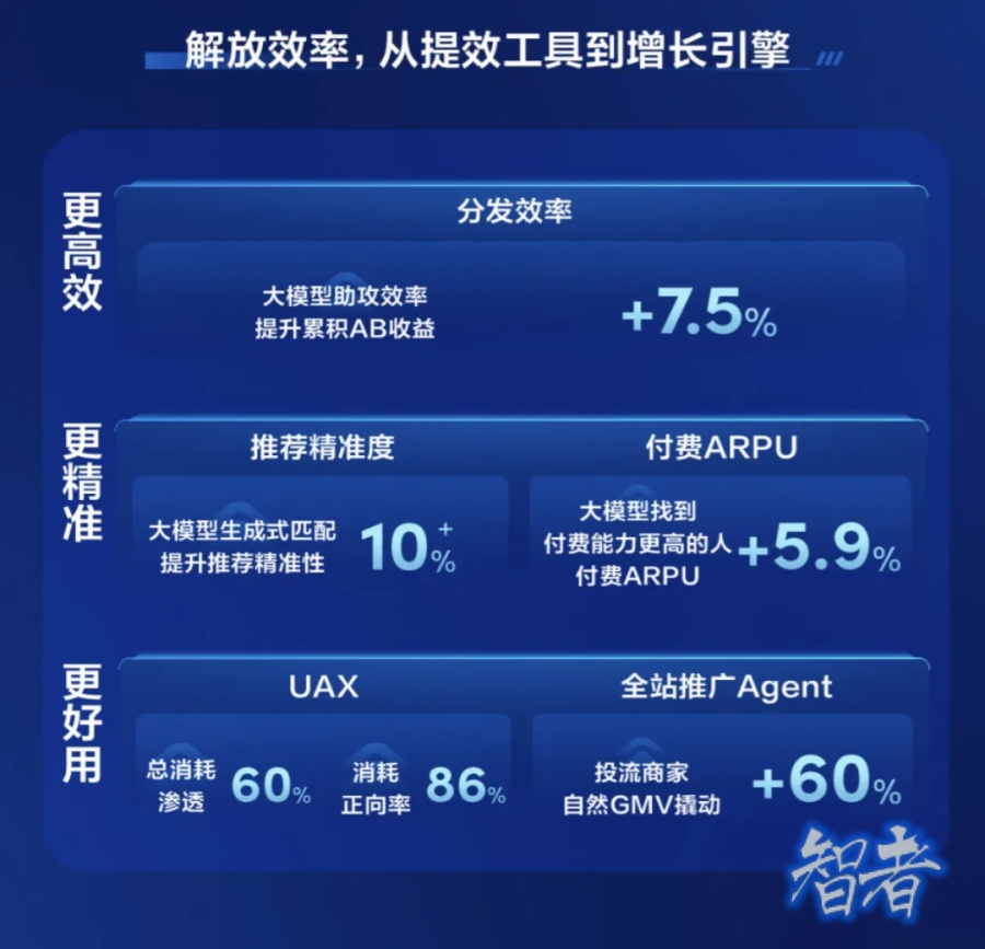 AI 正在重塑 快手 商業(yè)化體系-第5張圖片.jpg