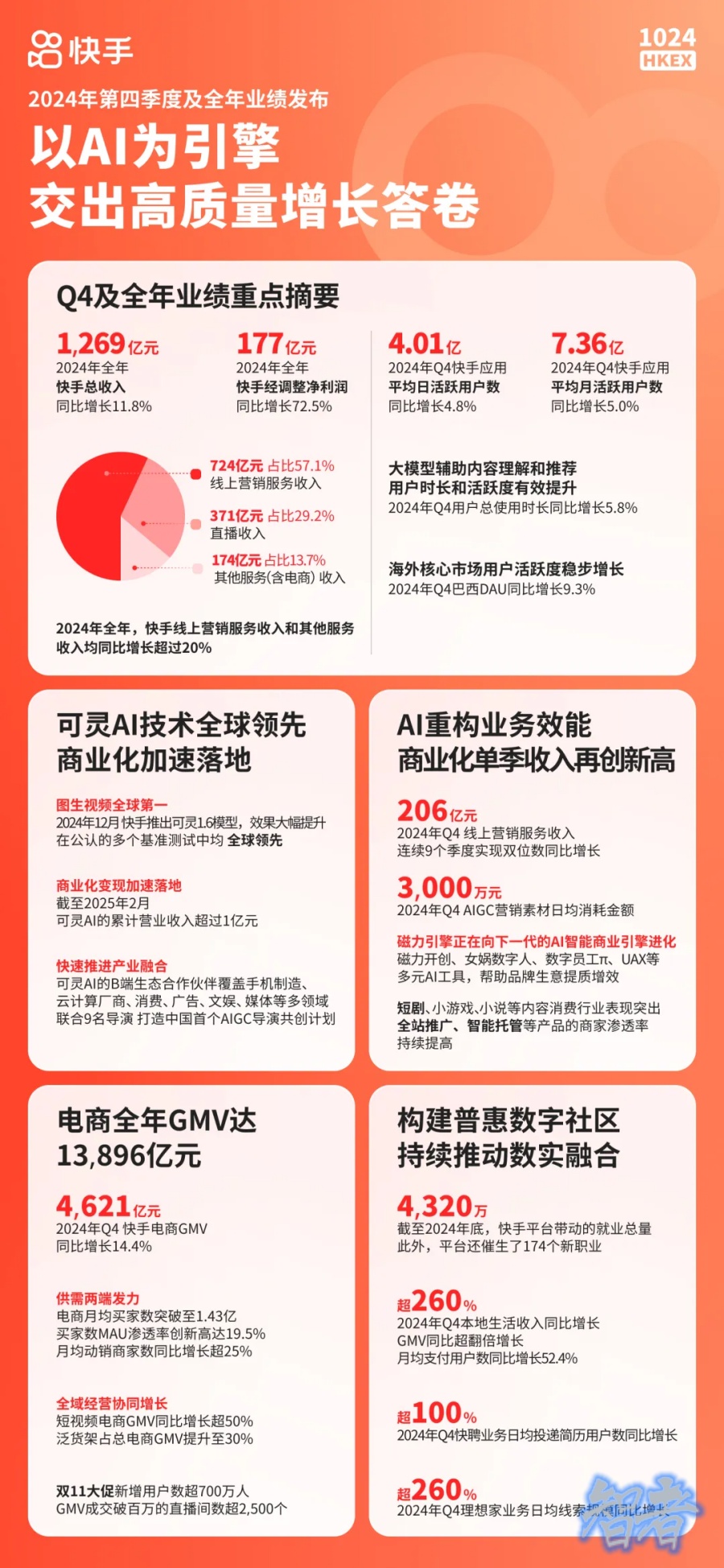 AI 正在重塑 快手 商業(yè)化體系-第6張圖片.jpg
